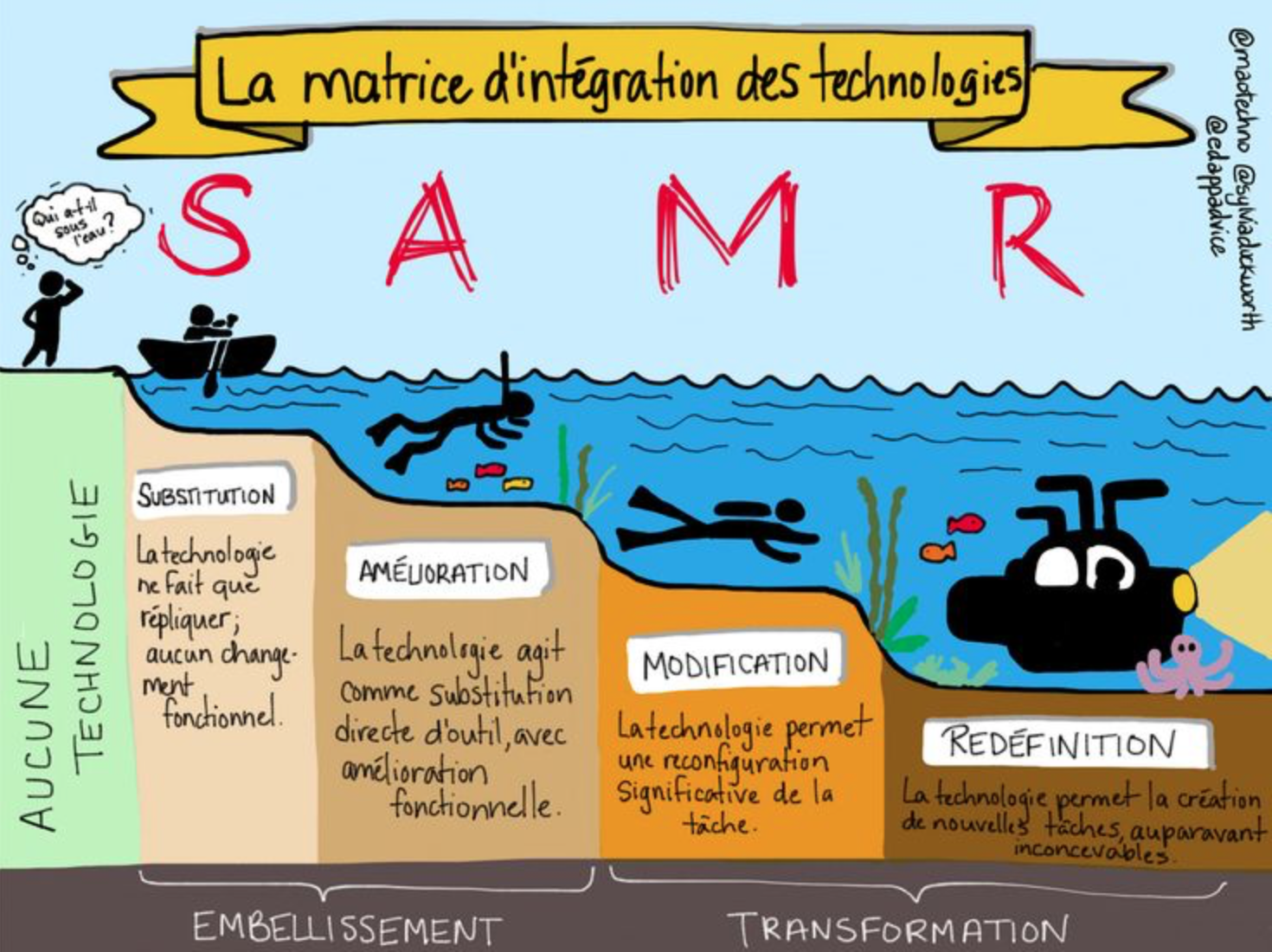 SAMR explication illustration.
